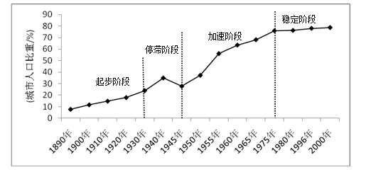 日本城市化发展历程及经验借鉴 城市发展 新闻中心 启迪之星